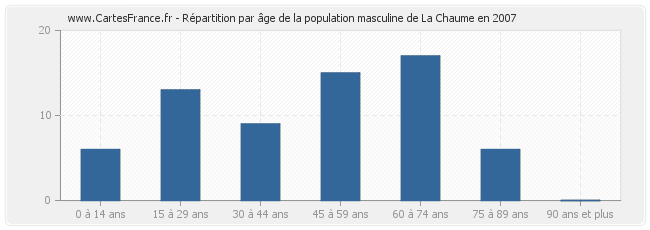 Répartition par âge de la population masculine de La Chaume en 2007